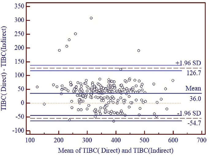 Comparison of TIBC by direct method with TIBC by indirect method. TIBC, total iron binding capacity.