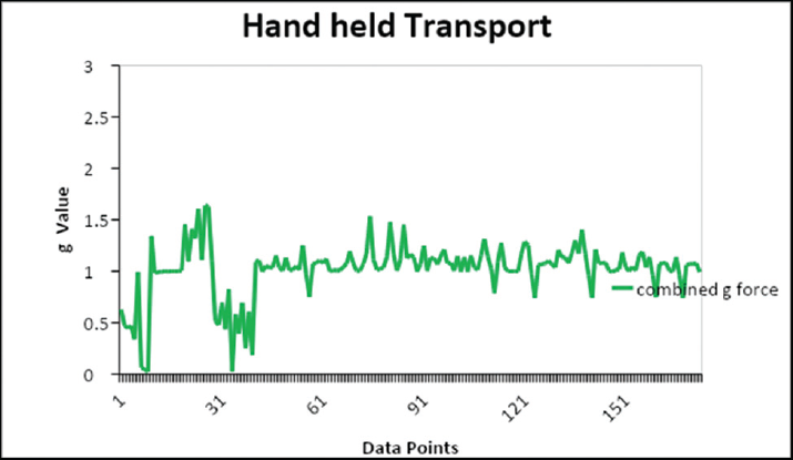 The measured g-forces during the manual hand-held transport.