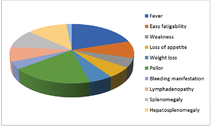 Major clinical manifestations of the study population.