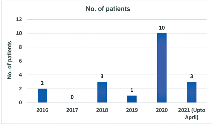 Comparison of number of patients having Chryseobacterium gleum with previous years.