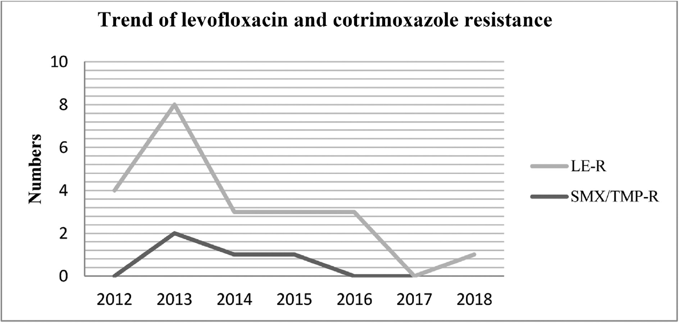 Resistance to levofloxacin and cotrimoxazole over the years. Note: LE-R and SMX/TMP-R represent resistance to levofloxacin and cotrimoxazole, respectively.