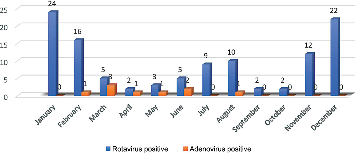 Month-wise distribution of number of rotavirus and adenovirus-positive children with age less than 5 years.