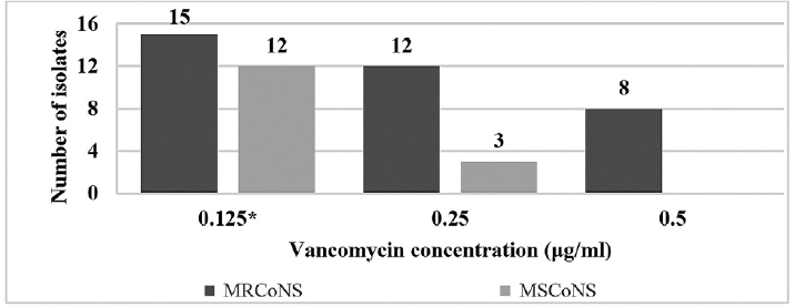 Vancomycin MIC for all CoNS isolates. Note: 54% (n = 27) of isolates had an MIC of 0.125 μg/mL, 30% (n = 15) had an MIC of 0.25 μg/mL, and 16% (n = 8, all MRCoNS) had an MIC of 0.5 μg/mL. *In comparison to MRCoNS, MSCoNS isolates had lower MIC of vancomycin that was significant (p < 0.05).