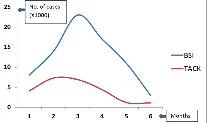 Graph showing number of bloodstream infection (BSI) and total number of coronavirus disease 2019 active cases (x1000) in Kolkata (TACK), X-Axis: 1-Sep, 2020, 2-Oct, 2020, 3-Nov, 2020, 4-Dec, 2020,5-Jan, 2021, 6-Feb, 2021.