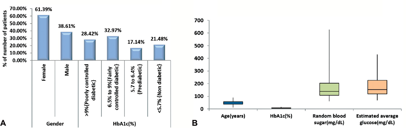 (A) Distribution of baseline characteristics of study subjects. (B) Descriptive statistics of age (years), hemoglobin A1c (HbA1c) (%), random blood sugar (mg/dL), and estimated average glucose (mg/dL) of study subjects.