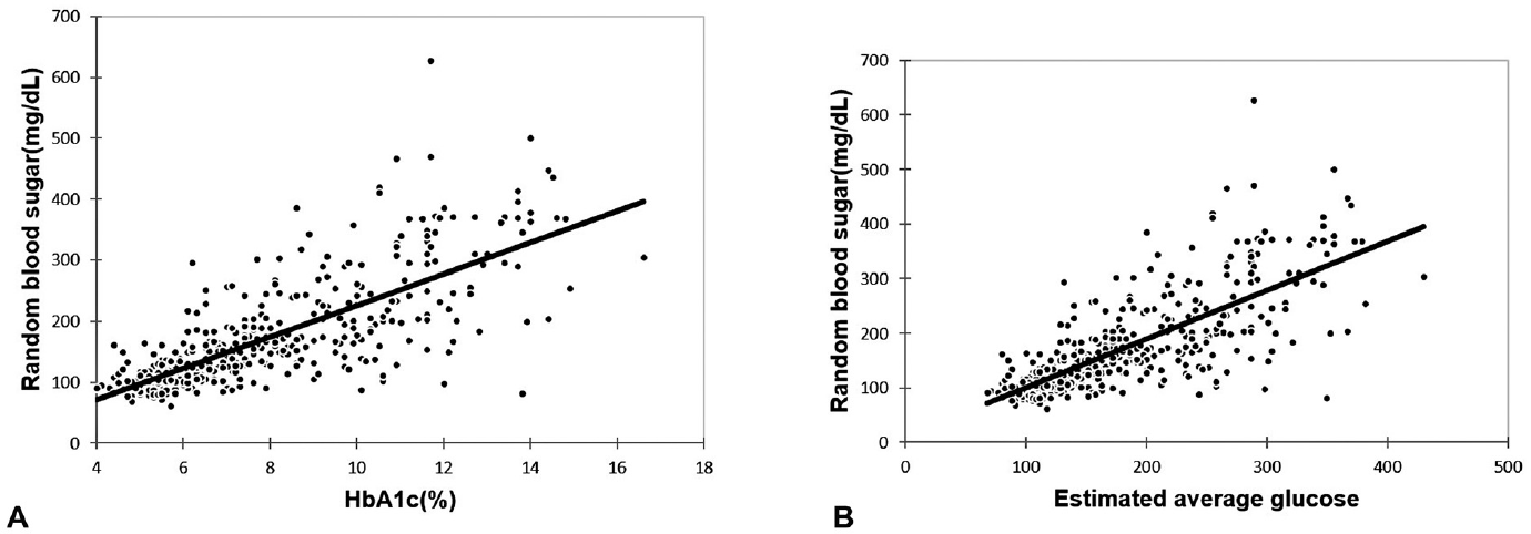 (A) Correlation of hemoglobin A1c (HbA1c) (%) with random blood sugar (mg/dL) in total study subjects. (B) Correlation of estimated average glucose with random blood sugar (mg/dL) in total study subjects.
