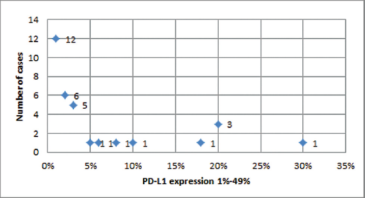 Dot plot for lung carcinoma cases showing low grade (1% to 49%) PD-L1 positivity.