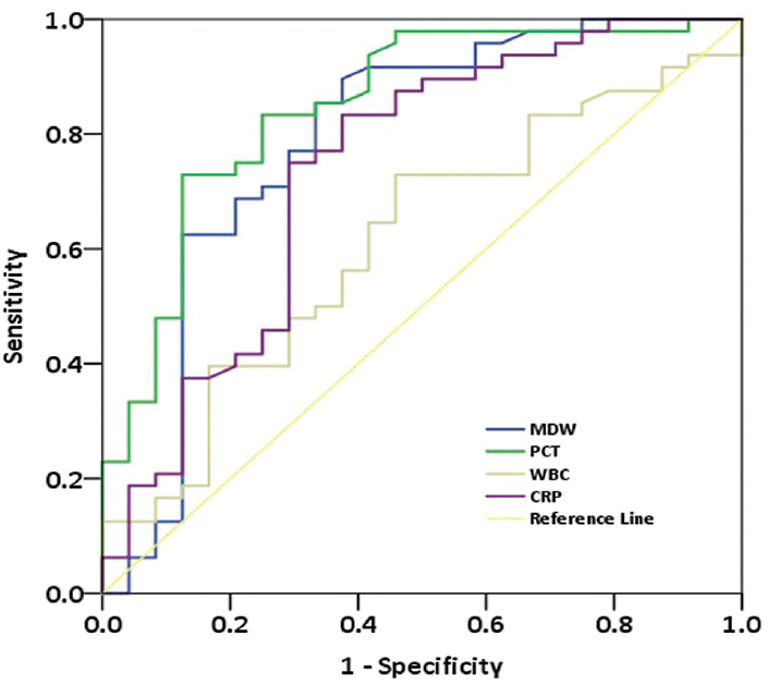 Receiver operating characteristic (ROC) curve of monocyte distribution width (MDW), procalcitonin (PCT), C-reactive protein (CRP), and white blood cell count (WBC) in patients with or without sepsis.