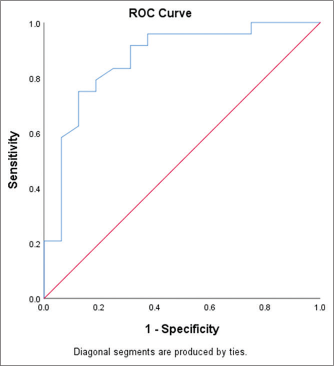 Receiver operating characteristic curve (ROC) using immature platelet fraction for prediction of hyperdestructive etiology.