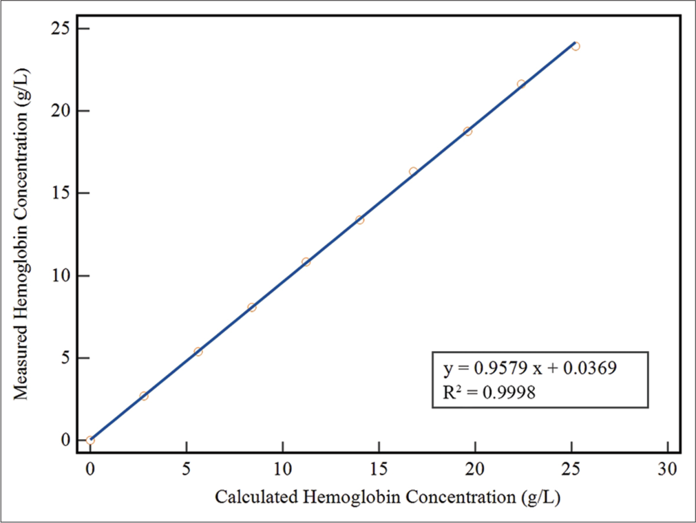 The linearity of the self-established method was investigated by diluting a standard hemoglobin solution (28 g/L) with saline. The measured concentrations of hemoglobin in the diluted samples were plotted against their expected values. (First order regression analysis, y = 0.9579x + 0.0369, R2 = 0.9998).