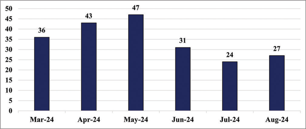 Bar diagram showing the sample rejections during the follow-up period.