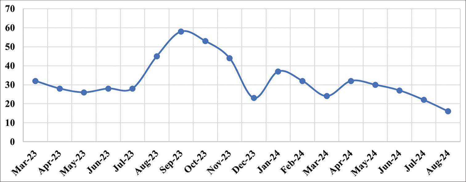 Trend of sample rejections due to hemolysis (QI-10) in which the follow-up period displays better progress. QI: Quality indicator.