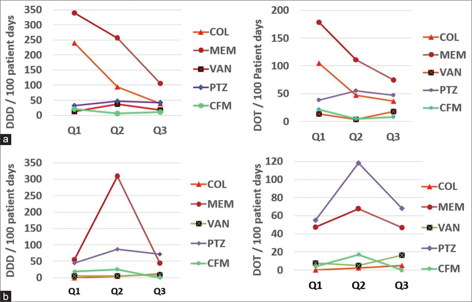 Quarter-wise trend in defined daily dose and days of therapy per 100 days: (a) High-priority areas (b) Low-priority areas. COL: Colistin, MEM: Meropenem, VAN: Vancomycin, PTZ: Piperacillin-tazobactam, CFM: Cefoperazone, Q1: Quarter 1, Q2: Quarter 2, Q3: Quarter 3, Q4: Quarter 4. DOT: Days of therapy, DDD: Defined daily dose
