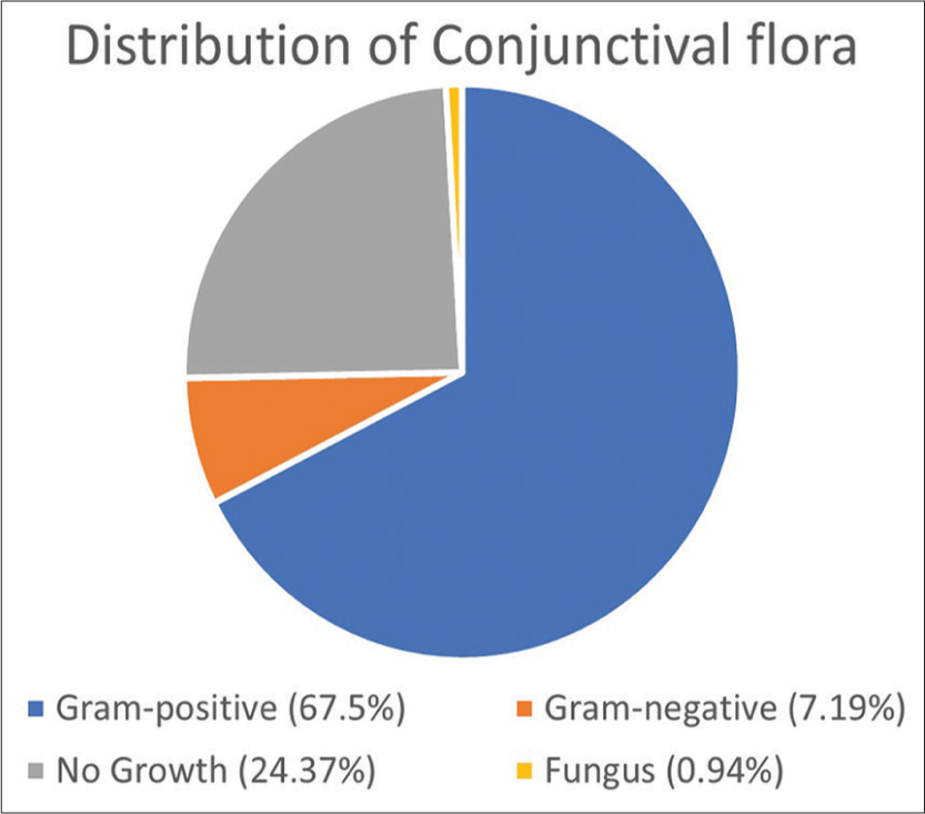 Total number of growths - Gram-positive bacteria, Gram-negative bacteria, fungi, and eyes with no growth.