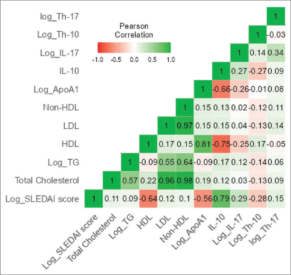 Correlation heat map of lipid profile and immunological markers for disease activity. HDL: High density lipoprotein, LDL: Low density lipoprotein, Log_TG: logarithimic value of Triglyceride, SLEDAI: Systemic lupus erythematosus disease activity index, Log_IL: Logarithimic value of interleukin, Log_Th: Logarithimic value of T-helper cells, Log_ApoA1: Logarithimic value of Apoprotein A1.