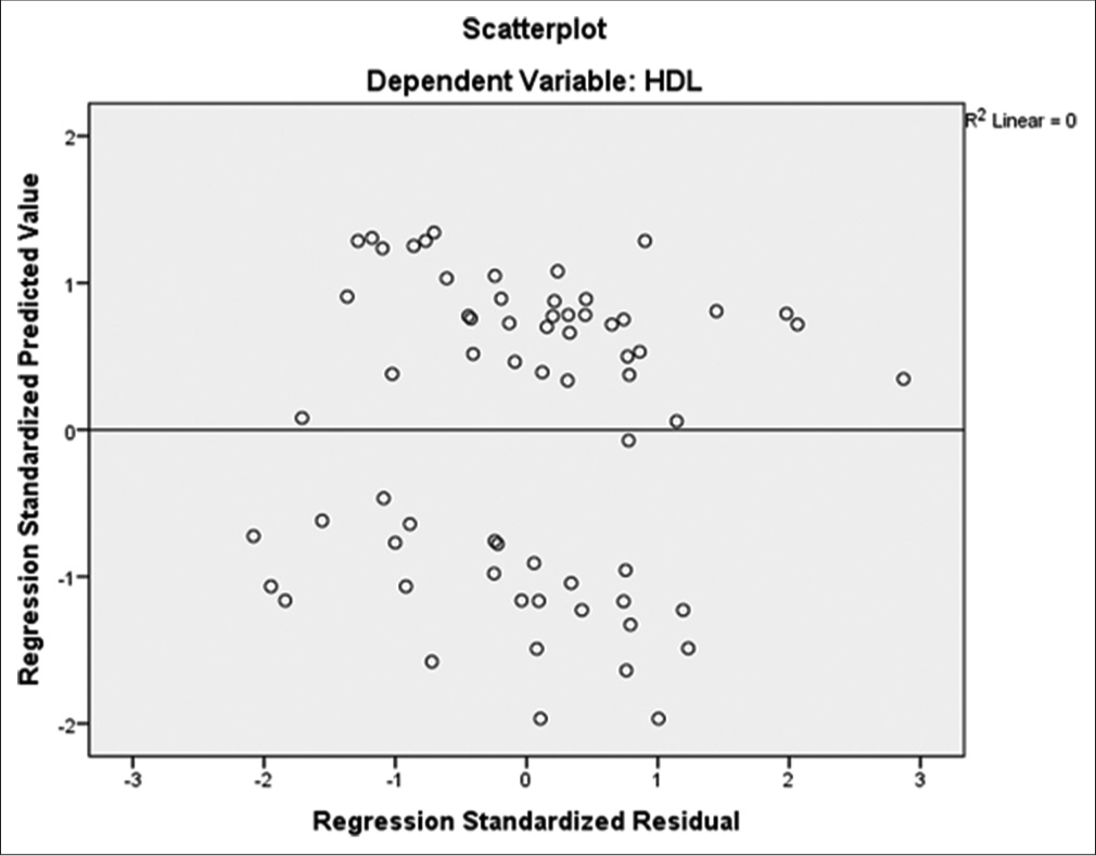 Residual scatter plot between the predicted variable dependent variable scores and errors of prediction (high disease activity; dependent variable, interleukin-10; predictor). HDL: High density lipoprotein.