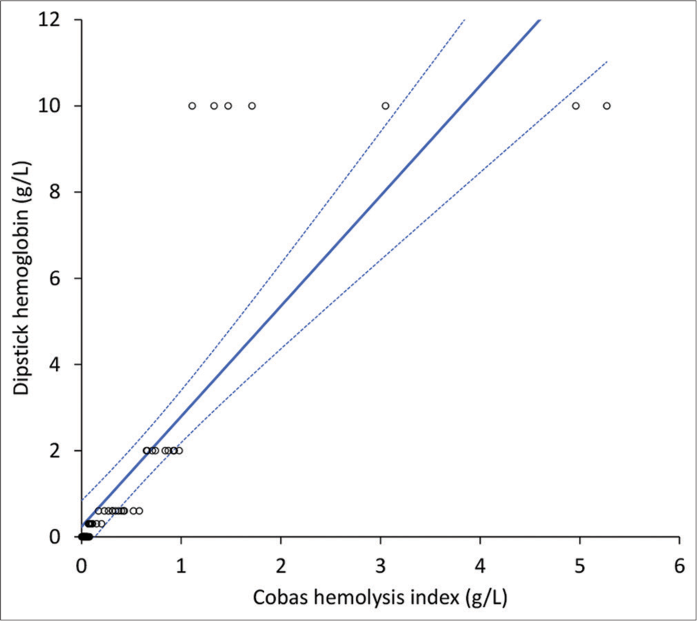 Spearman’s correlation of plasma quantified by a commercially available urine dipstick and the hemolysis index measured with Roche Cobas 8000.