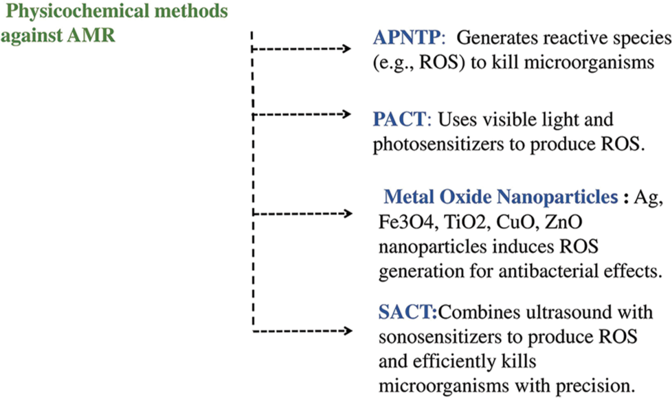 Advanced physicochemical strategies as mitigating approach for antimicrobial resistance (AMR). APNTP: Atmospheric Pressure Non-Thermal Plasma, ROS: Reactive Oxygen Species, PACT: Photoinactivation or photodynamics Antimicrobial Chemotherapy, Ag: Silver, Fe3O4: Iron (II,III) oxide, TiO2: Titanium dioxide, CuO: Copper oxide, ZnO: Zinc oxide, SACT: Sonodynamic Antimicrobial Chemotherapy.