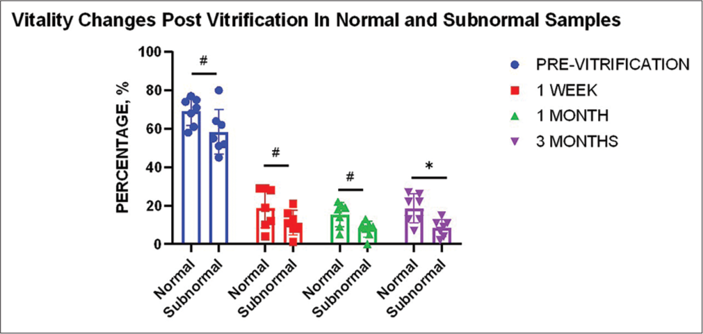 Effect of vitrification on sperm vitality for different sample types (n = 7). Graph indicates a significant change between normal and subnormal samples only in the 3rd month (P ≤ 0.05)* of vitrification compared to the pre-vitrification status of neat samples. “#” indicates non-significant change.