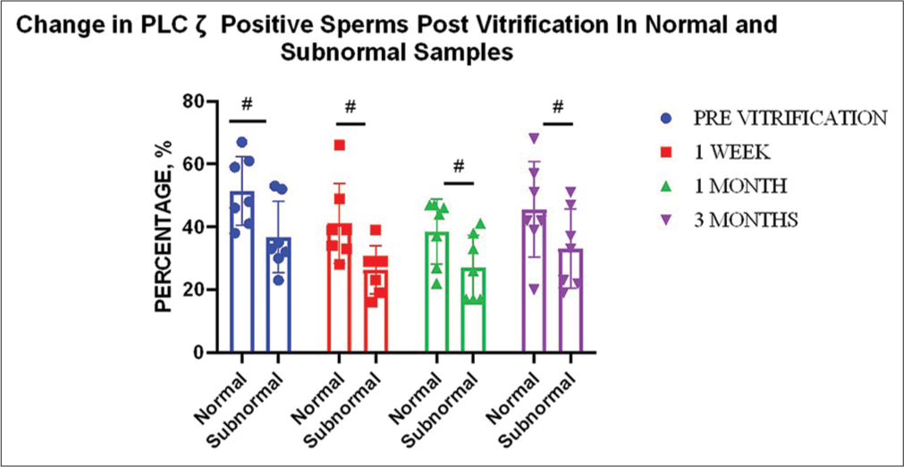 Effect of vitrification on percent: phospholipase C zeta (PLCζ) positive sperm for different sample types (n = 7). Graph indicates no significant change with regard to normal and subnormal samples at all time points compared to the previtrification status.“#” indicates non-significant changes.