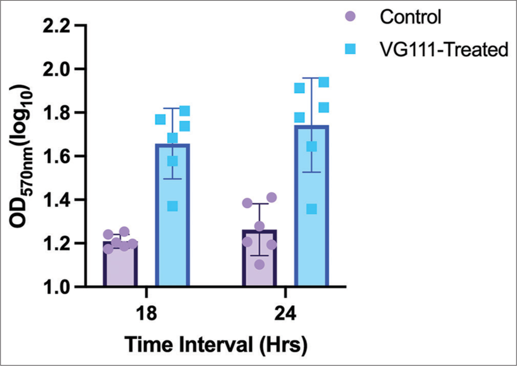 Bar graph illustrating the impact of VG111 treatment on cell viability, as measured by optical density (OD) values, over two distinct time intervals: 18 and 24 h. Each group consists of six replicates. Error bars indicate the standard error of mean around the mean OD values.