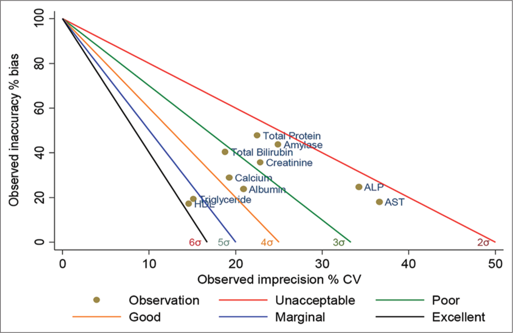 Standardized QC sigma chart for 10 analytes (level-1). The slope of the five lines is the negative value of sigma. The colored circles represent the sigma value of the analytes. The X-axis is the percentage of CV normalized to TEa, and the Y-axis is the percentage of bias normalized to TEa. QC: Quality control, TEa: Total allowable error, CV: Coefficient of variation. HDL: High-density lipoprotein, AST: Aspartate transaminase, ALP: Alkaline phosphatase.