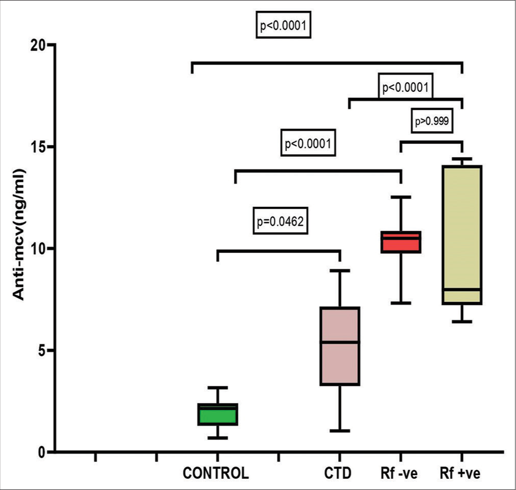 Comparison of anti-mutated citrullinated vimentin levels between controls, connective tissue disorder cases, seronegative rheumatoid arthritis (RA) cases, and seropositive RA cases. MCV: Mutated citrullinated vimentin, CTD: Connective tissue disorder, Rf: Rheumatoid factor.