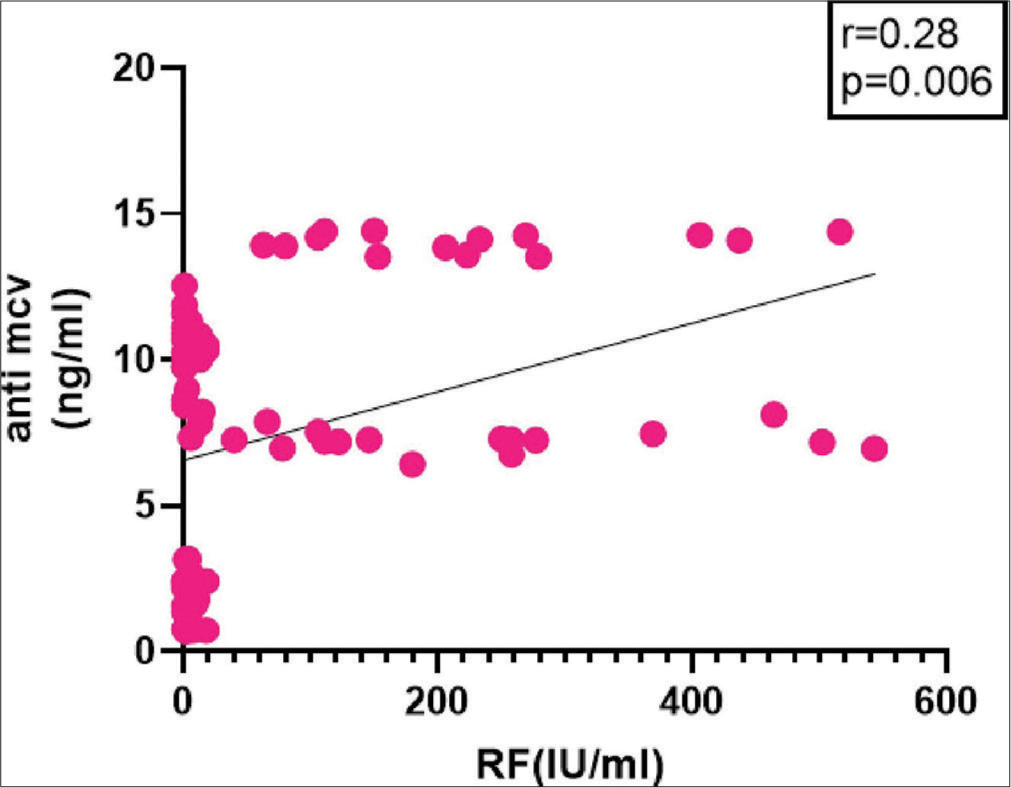 Correlation of anti-mutated citrullinated vimentin with rheumatoid factor in rheumatoid arthritis cases and controls. RF: Rheumatoid factor, Anti-MCV: Anti-mutated citrullinated vimentin