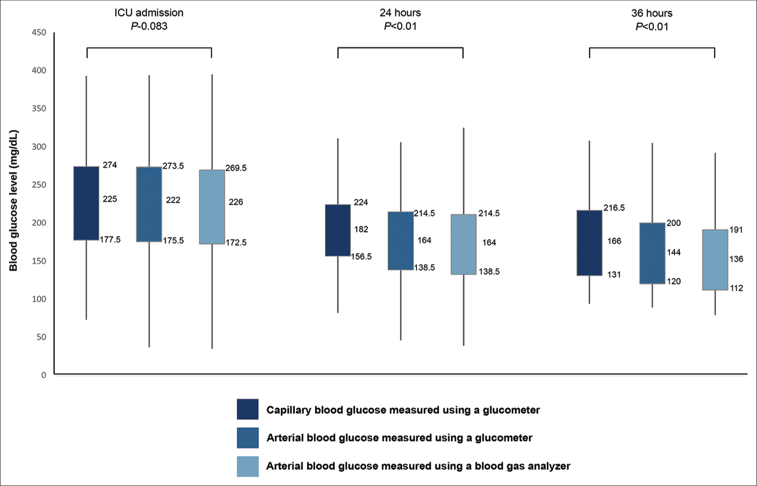 Relationship between acute physiology and chronic health evaluation score and different methods of blood glucose measurement. ICU: Intensive care unit.