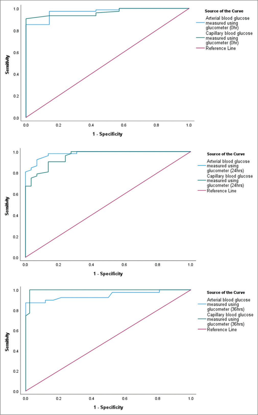 Receiver operating characteristics curve on different methods of blood glucose measurement.