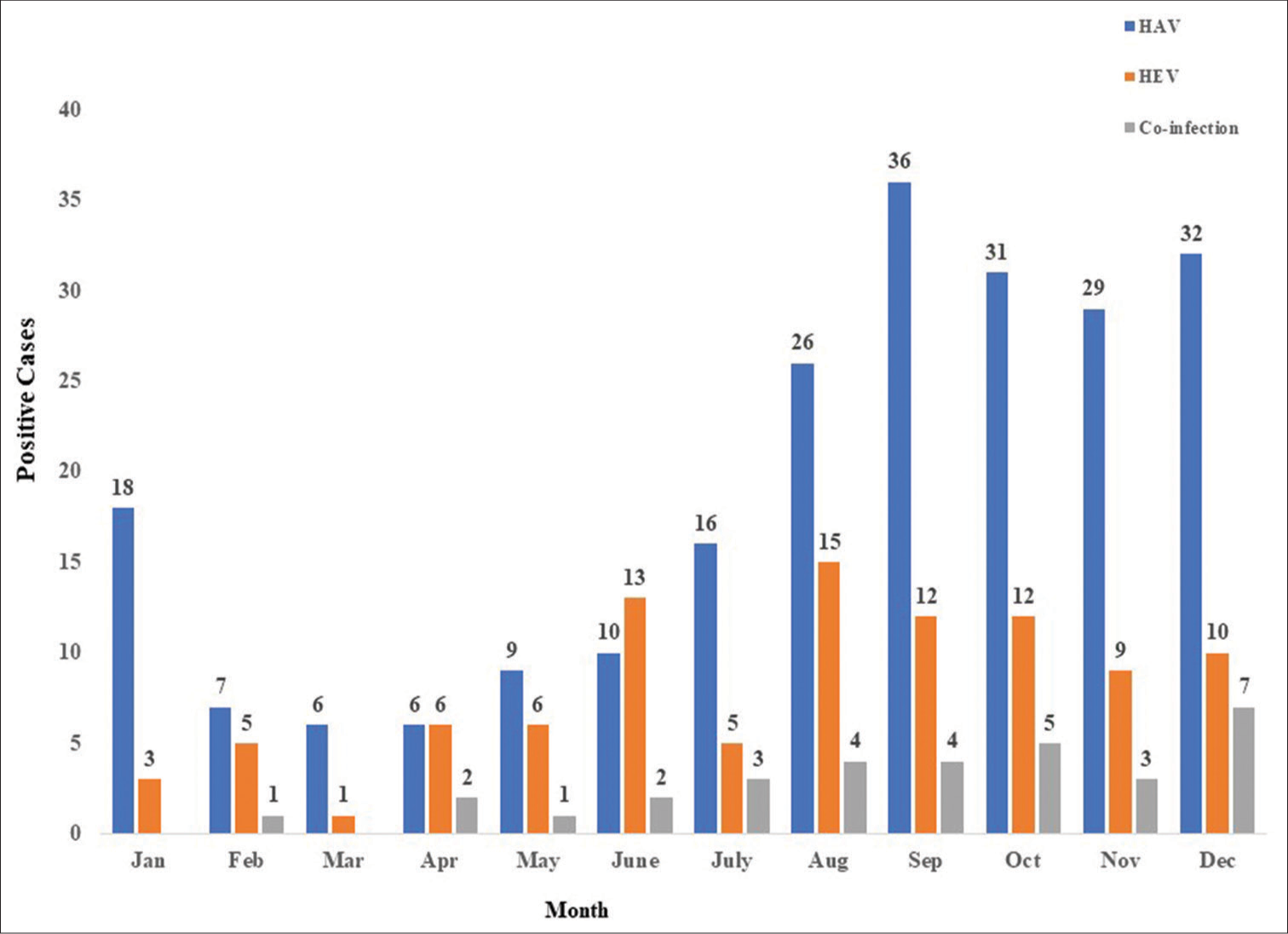 Month-wise prevalence of hepatitis A virus (HAV), hepatitis E virus (HEV), and HAV+HEV co-infection.