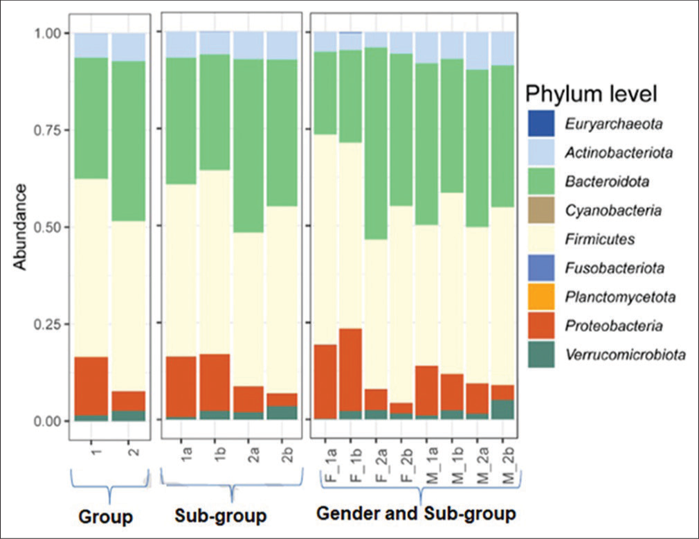 Relative abundance of phyla assigned to fecal microbiome of treatment-experienced and treatment-not-experienced participants on day 0 and day 5. Group 1 comprises treatment-experienced participants and group 2 comprises treatment-not-experienced participants. (1a) Subgroup treatment-experienced at day 0, (1b) subgroup experienced at day 5, (2a) subgroup treatment-not-experienced at day 0, and (2b) subgroup treatment-not-experienced at day 5. (F_1a) Treatment-experienced females at day 0, (F_1b) treatment-experienced females at day 5, (F_2a) treatment-not-experienced females at day 0, (F_2b) treatment-not-experienced females at day 5, (M_1a) treatment-experienced males at day 0, (M_1b) treatment-experienced males at day 5, (M_2a) treatment-not-experienced males at day 0, and (M_2b) treatment-not-experienced males at day 5 (M_2b).