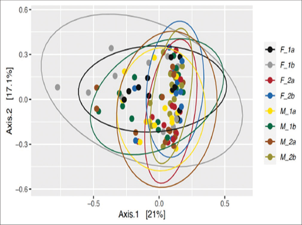 Principal coordinate analysis (PCoA) plots depicting beta-diversity calculated using the Bray-Curtis similarity distance among the prokaryotic communities in the fecal samples collected from the female participants at day 0 and day 5. (F_1a) treatment-experienced females at day 0, (F_1b) treatment-experienced females at day 5, (F_2a) treatment -not-experienced females at day 0, (F_2b) treatment not experienced females at day 5, (M_1a) treatment-experienced males at day 0, (M_1b) treatment-experienced males at day 5, (M_2a) treatment-not-experienced males at day 0, and (M_2b) treatment-not-experienced males at day 5.