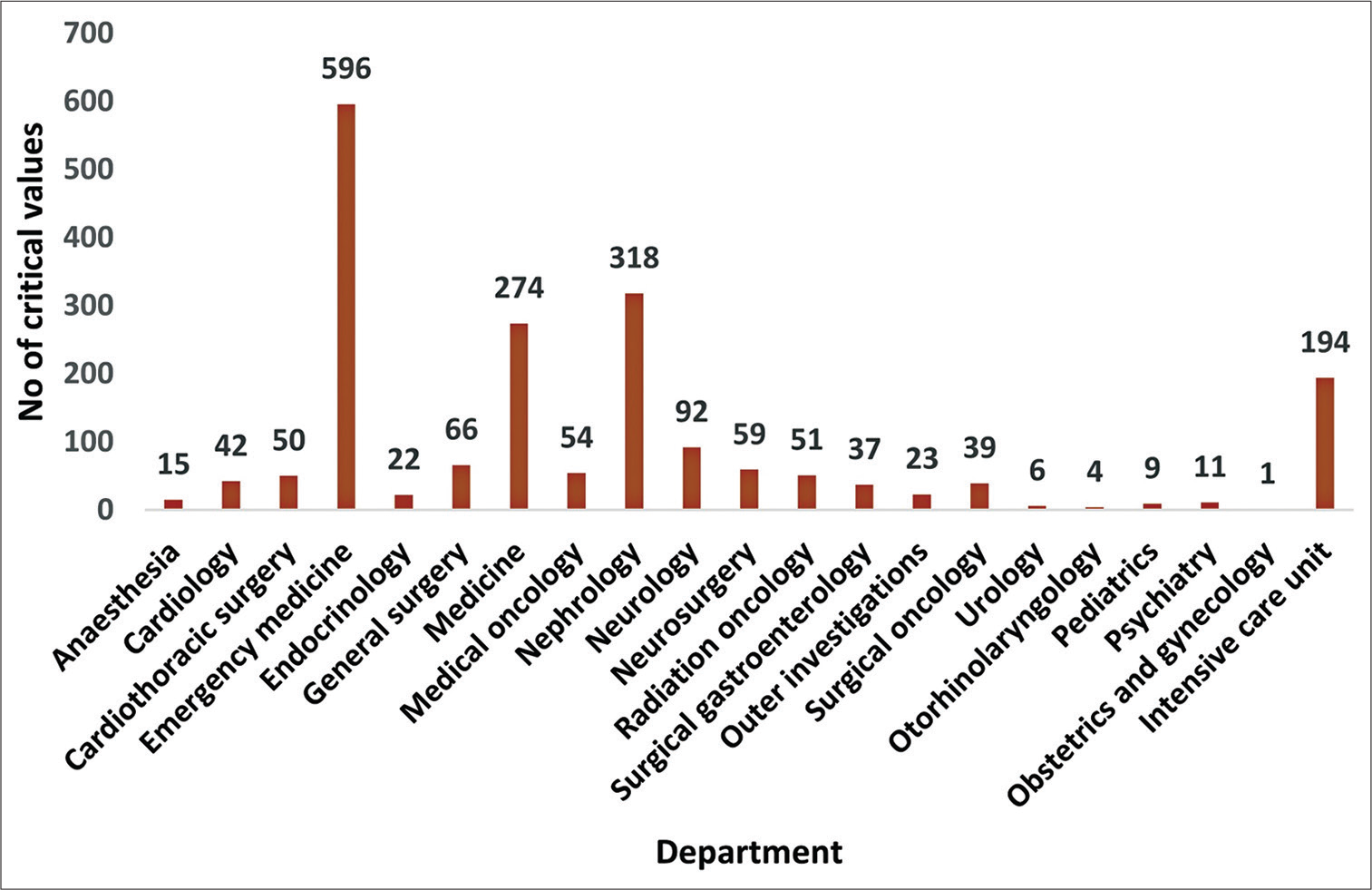 Bar graph with the number of critical values reported by each clinical department during the 6-month study period. The x-axis represents different clinical departments. The y-axis represents the number of critical values reported.