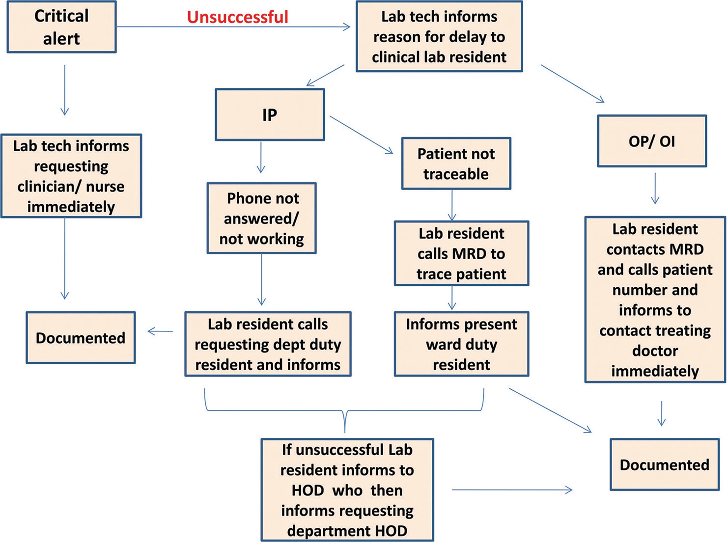 Flowchart for optimizing the turnaround time (TAT) in delayed critical result notifications. HOD, head of department; IP, inpatients; MRD, medical record department; OI, other hospital investigations; OP, outpatients.