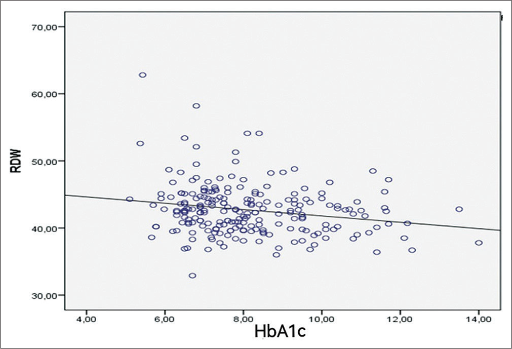 Pearson’s correlation showing a linear relation between red blood cell distribution width (RDW) and hemoglobin A1c (HbA1c) in diabetics.