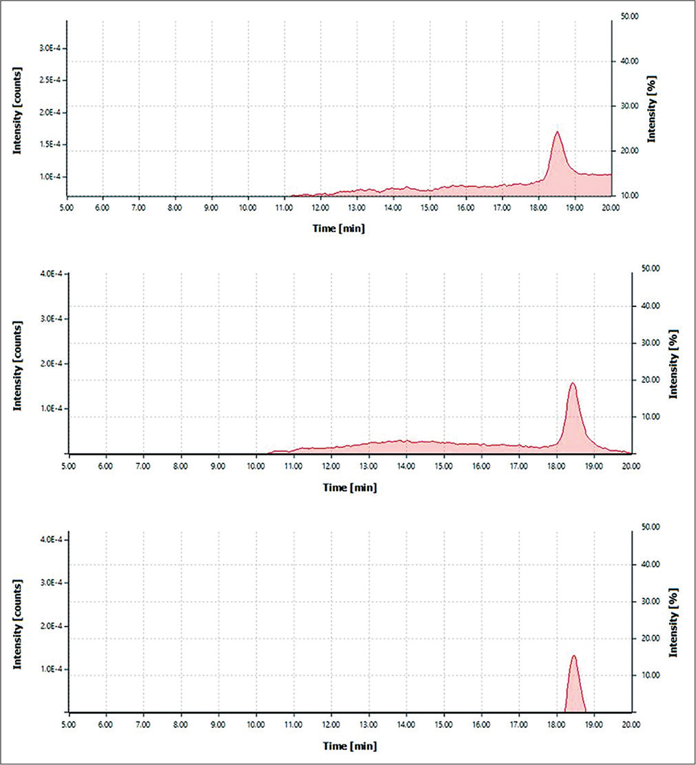 5-hydroxyindoleacetic acid concentration graph at 100, 150, and 200 nm.