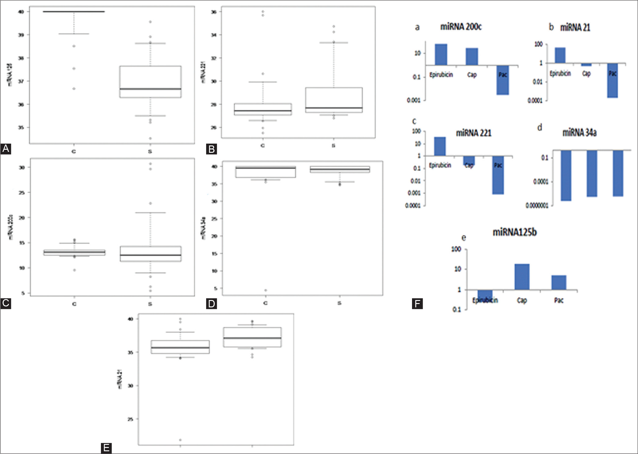 Box plot: Triple-negative breast cancer patients versus healthy controls: microRNA (miRNA) expression in serum sample. Box-whisker plot showing Ct values and its corresponding p-value; (A) miRNA125, (B) miRNA225, (C) miRNA200c, (D) miRNA 34a, and (E) miRNA 21, (F) Representation of miRNA expression and twofold change of MDA-MB-231 after treatment with anticancer chemotherapeutic agents; miRNA200c, miRNA21, miRNA221, miRNA 34a, and miRNA125b.