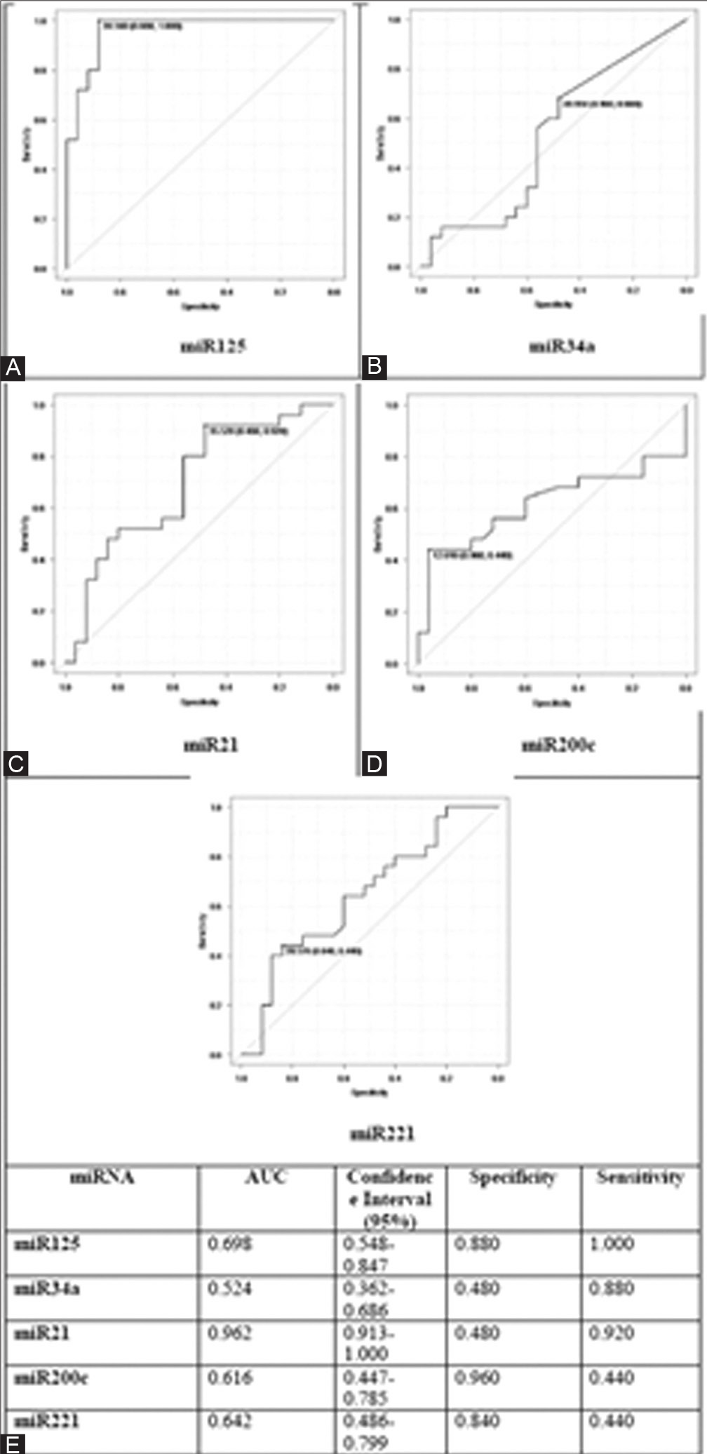 (A) Evaluation of the diagnostic potential of microRNA-125 (miRNA-125), (B) miRNA-34a, (C) miRNA-21, (D) miRNA-200c, and (E) miRNA 221 in the serum of triple-negative breast cancer patients. (F) The therapeutic potential of miRNA-125, miRNA-34a, miRNA-21, miRNA-200c, and miRNA 221 was examined via determination of specificity and sensitivity of miRNAs in serum. AUC, area under the curve.