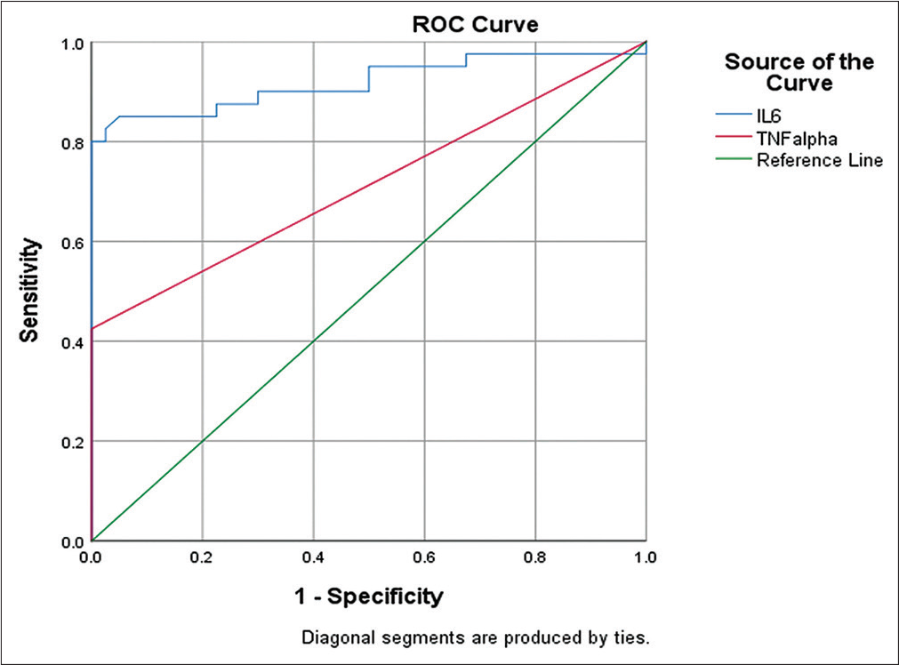 ROC curves of serum IL-6 and TNF-α for the diagnosis of gallbladder cancer. IL-6, interleukin-6; receiver operating characteristics; TNF-α, tumor necrosis factor-alpha.