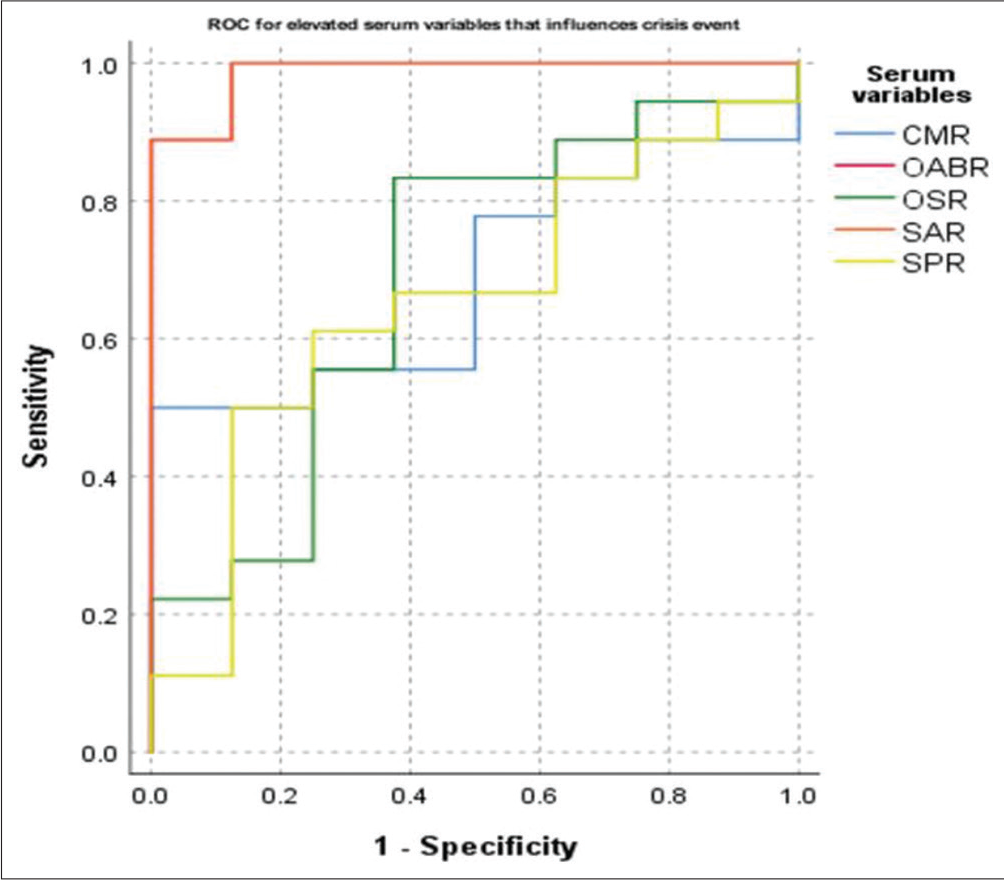 Receiver operating characteristics (ROC) curve for elevated levels of the serum parameters that influence the crisis state to occur. CMR, calcium–magnesium ratio; OABR, osmolality– albumin ratio; OSR, osmolality–sodium ratio; SAR, sodium– albumin ratio; SPR, sodium–potassium ratio.