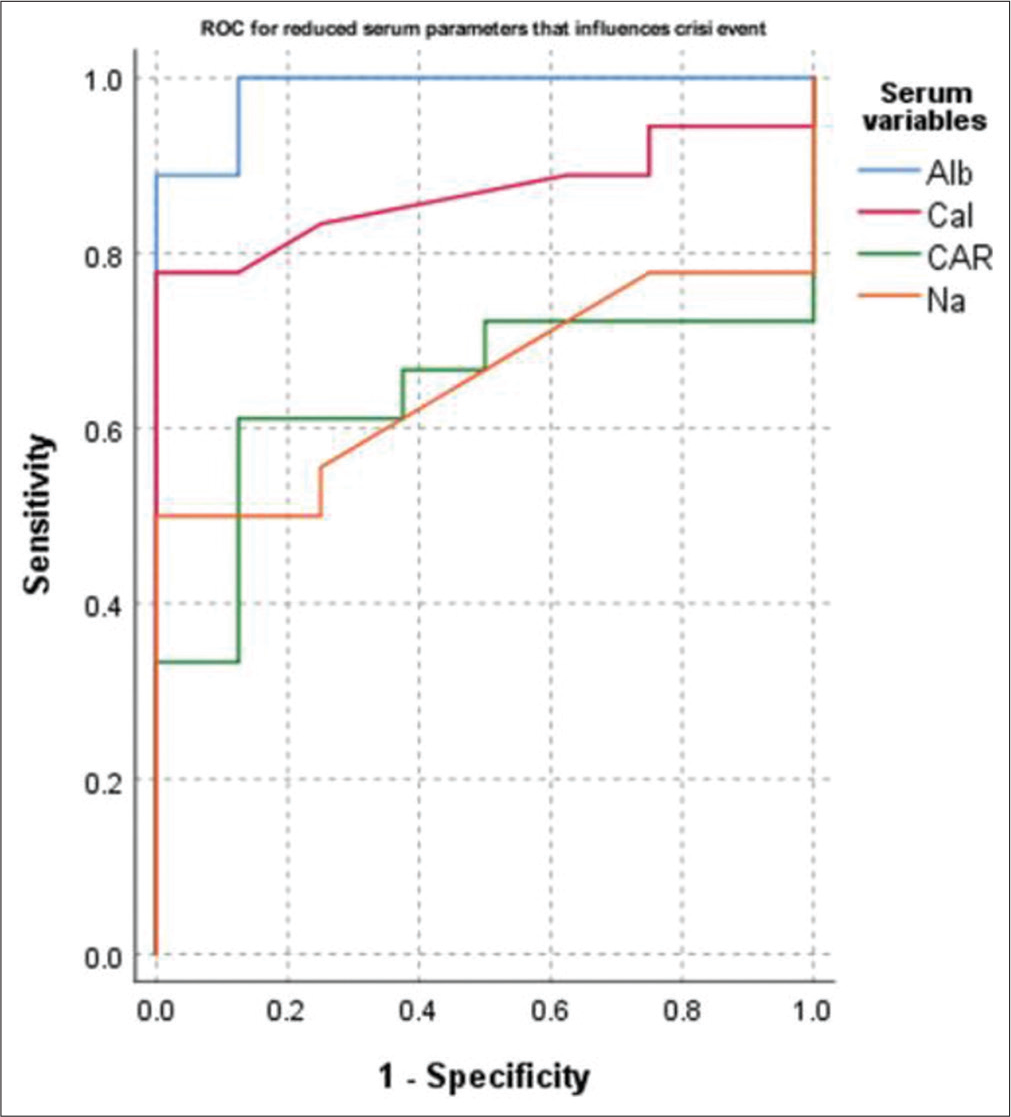 Receiver operating characteristics (ROC) curve for reduced values of the serum parameters that influence the crisis state to occur. Na, serum sodium; Cal, serum calcium; Mg, serum magnesium; Alb, serum albumin; CAR, cation–anion ratio.