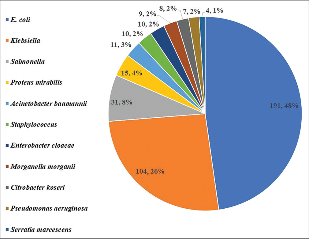 Distribution of isolated organisms from culture (values are in numbers, percentage).