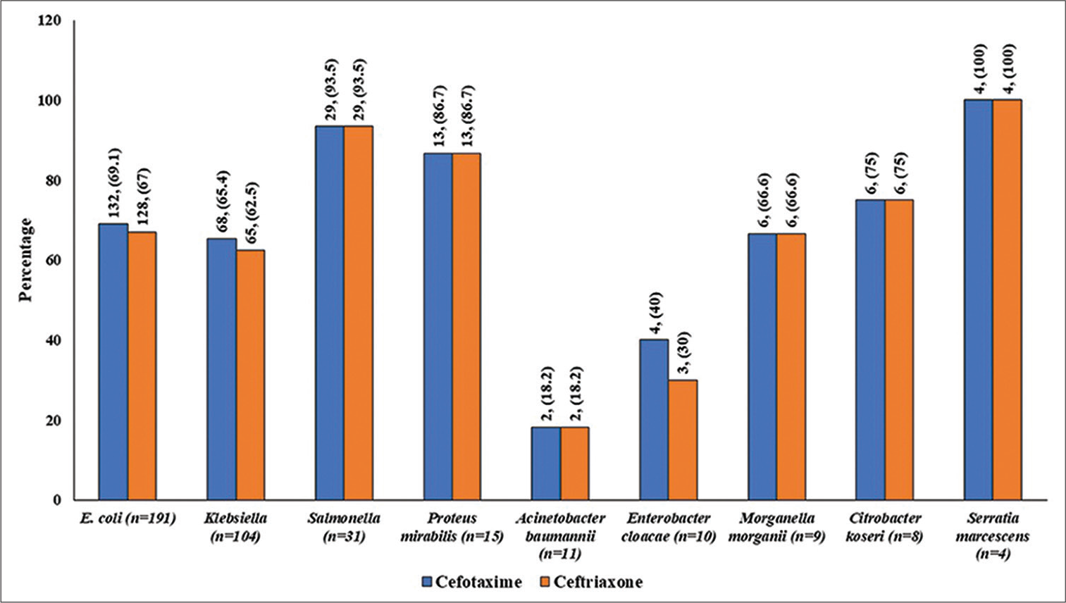 Proportion of samples sensitive for cefotaxime versus ceftriaxone as per CLSI criteria based on MIC (values are in numbers, percentage). CLSI, clinical and Laboratory Standards Institute; MIC, minimum inhibitory concentration.
