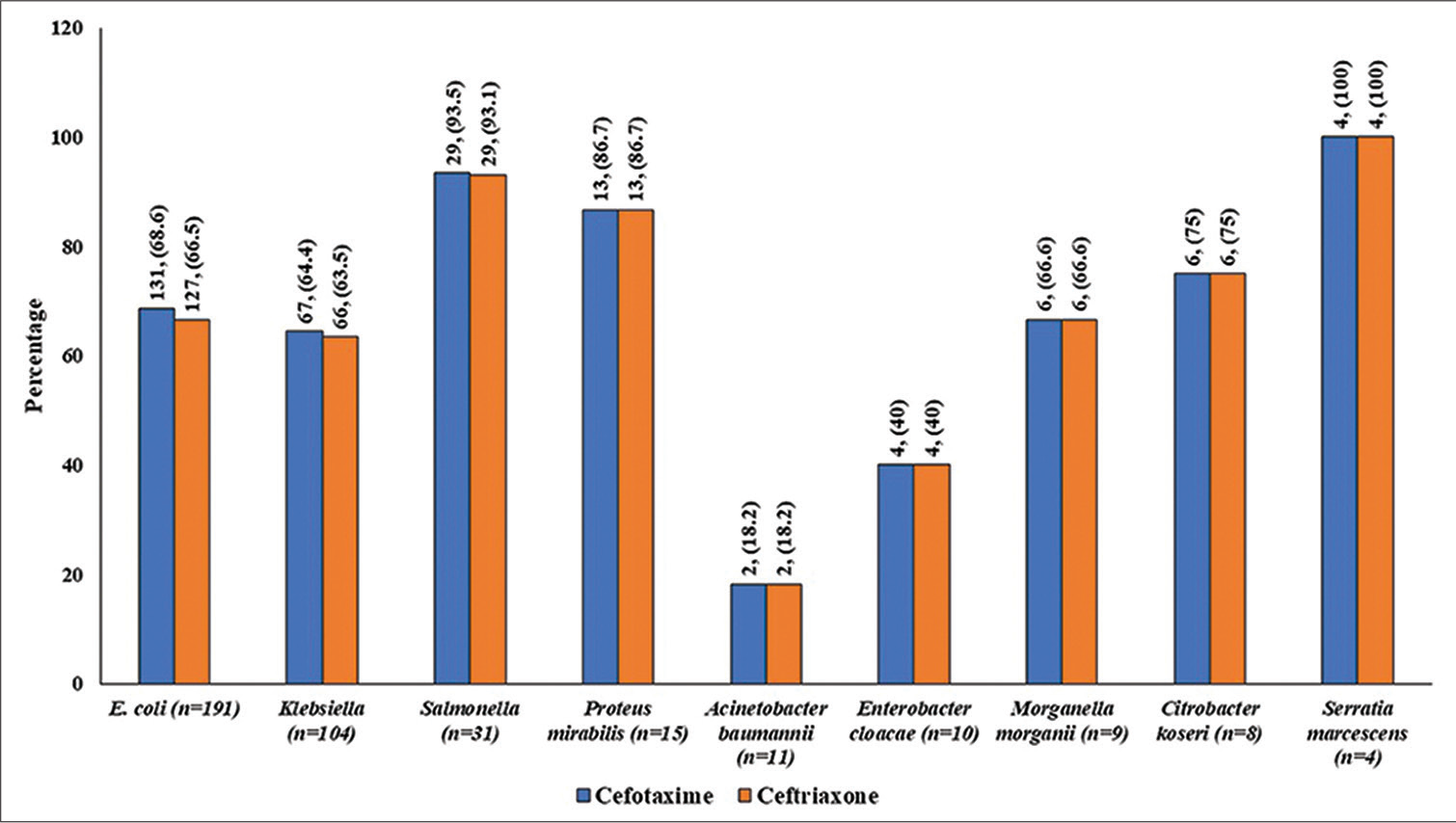 Proportion of samples sensitive for cefotaxime versus ceftriaxone as per CLSI criteria based on zone of inhibition (values are in numbers, percentage). CLSI, clinical and Laboratory Standards Institute.