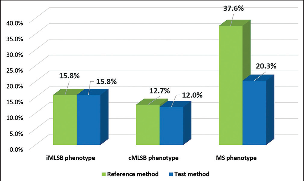 Distribution of iMLSB, cMLSB, and MS phenotypes among Staphylococcus aureus isolates as determined by reference and test methods (n ¼ 133).