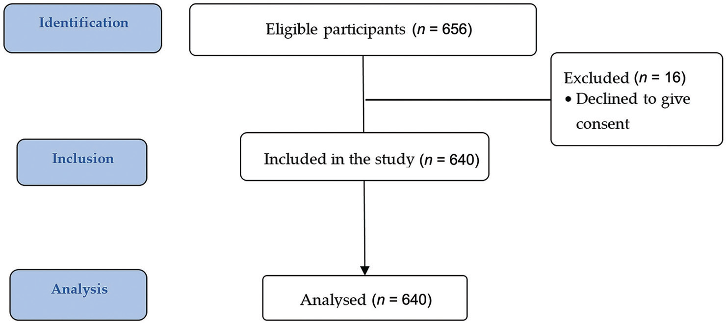 Study enrolment Strengthening the Reporting of Observational Studies in Epidemiology (STROBE) flowchart.