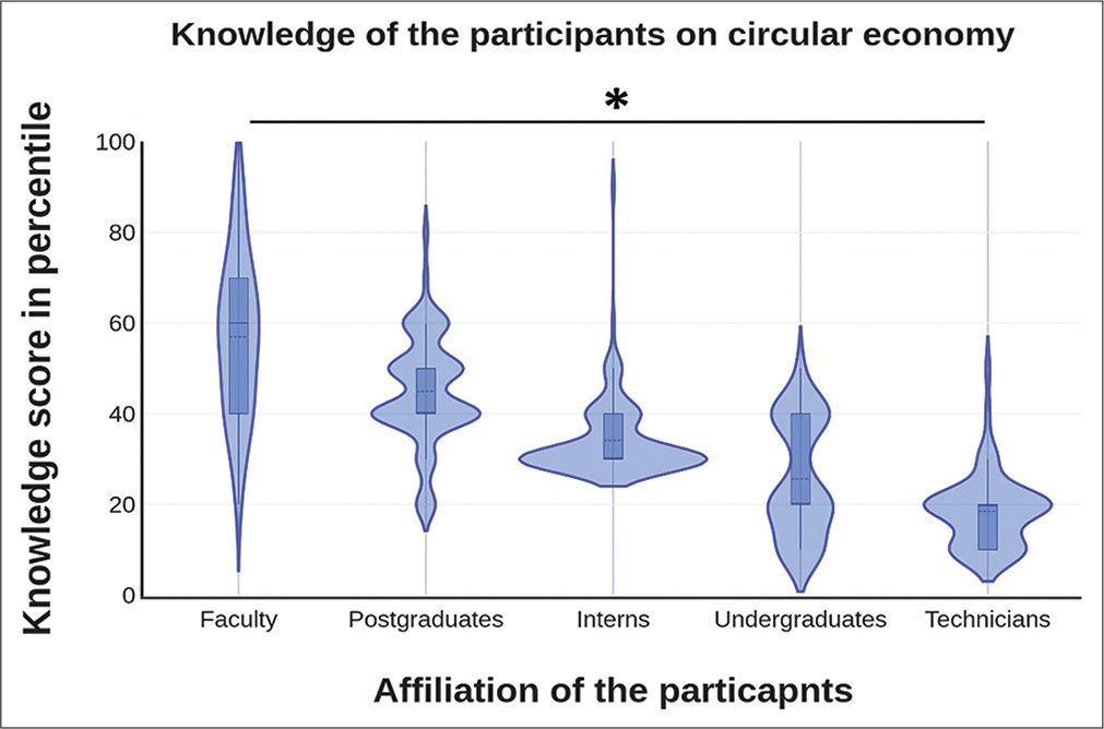 Comparison of knowledge score in percentile among dental postgraduates and faculty on circular economy. Knowledge score indicators: low (< 40th percentile), medium (40th–80th percentile), and high (> 80th percentile). The statistical test used: analysis of variance (ANOVA); level of significance: *p ≤ 0.05 is considered statistically significant.