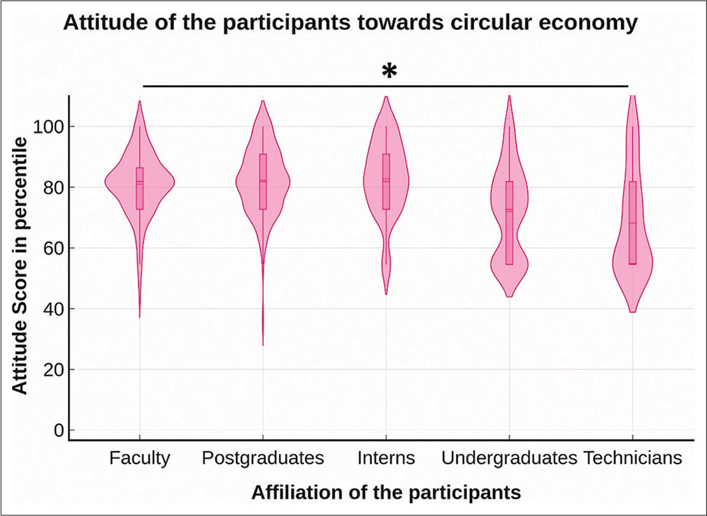 Comparison of attitude score in percentile among dental postgraduates and faculty toward circular economy. Attitude score indicators: negative (≤ 50th percentile) and positive (> 50th percentile). The statistical test used: analysis of variance (ANOVA); level of significance: *p ≤ 0.05 is considered statistically significant.