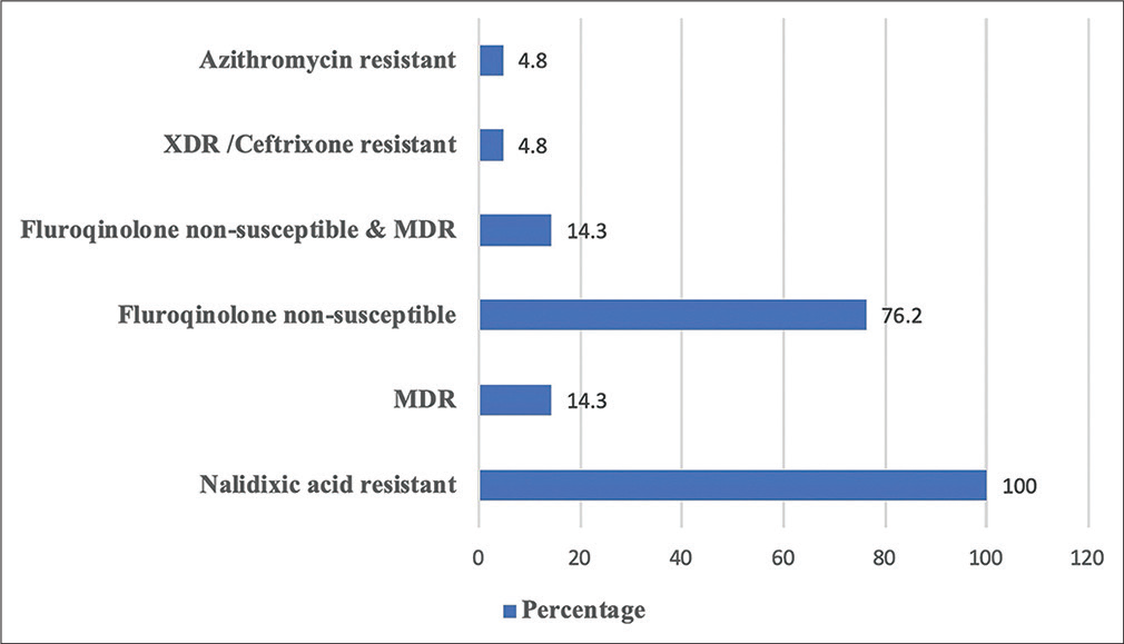 Antibiotic resistant pattern of Salmonella isolates of the study. Abbreviations: MDR = Multidrug resistant (resistant to chloramphenicol, ampicillin, and trimethoprim-sulfamethoxazole); XDR = Extensively drug-resistant (fluoroquinolone non-susceptible, MDR, and resistant to third-generation cephalosporins eg. Ceftriaxone).